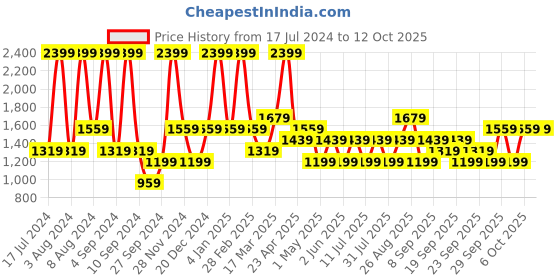 myntra.com JC HOME Grey & Black Printed Fitted 140 TC Queen Bedsheet With 2 Pillow Covers jc home Price History Graph from 17 Jul 2024 to 12 Oct 2025