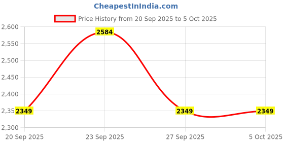myntra.com JC HOME Grey & Black Printed Regular Double King Bedding Set jc home Price History Graph from 20 Sep 2025 to 5 Oct 2025
