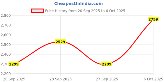 myntra.com JC HOME Grey & Black Printed Regular Double Queen Bedding Set jc home Price History Graph from 20 Sep 2025 to 5 Oct 2025