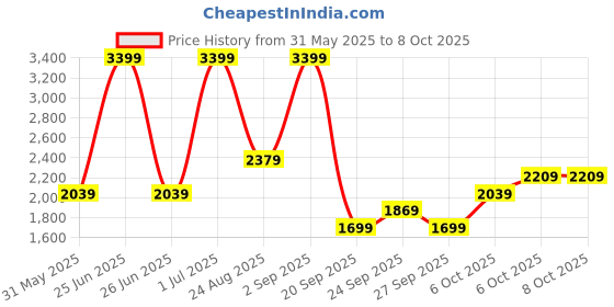 myntra.com JC HOME Grey & Black Self Design Polycotton 3 Piece Single Regular Bedding Set jc home Price History Graph from 31 May 2025 to 8 Oct 2025