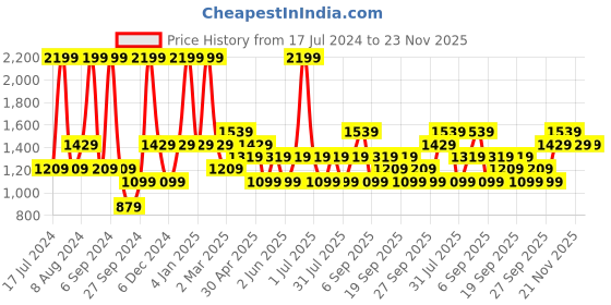 myntra.com JC HOME Grey & Black Striped 128 TC Fitted Single Bedsheet with 2 Pillow Covers jc home Price History Graph from 17 Jul 2024 to 23 Nov 2025