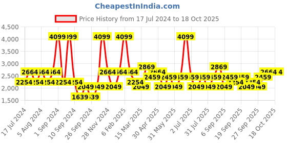 myntra.com JC HOME Grey & Black Striped 220 TC Single Bedsheet with 2 Pillow Covers jc home Price History Graph from 17 Jul 2024 to 18 Oct 2025