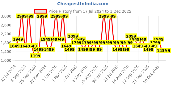 myntra.com JC HOME Grey & Blue 4 Pcs AC Room Bedding Set jc home Price History Graph from 17 Jul 2024 to 29 Nov 2025