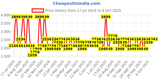 myntra.com JC HOME Grey & Blue 4 Pieces Double Extra Large Regular Bedding Set jc home Price History Graph from 17 Jul 2024 to 7 Oct 2025