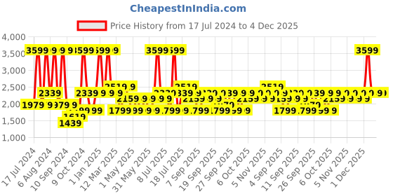 myntra.com JC HOME Grey & Blue 4 Pieces Double Queen Regular Quilt Bedsheet & Pillow Covers jc home Price History Graph from 17 Jul 2024 to 4 Dec 2025