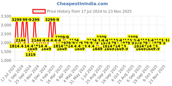 myntra.com JC HOME Grey & Blue AC Room Single Bedding Set jc home Price History Graph from 17 Jul 2024 to 22 Nov 2025