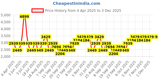 myntra.com JC HOME Grey & Blue Cartoon Characters 150 TC King Bedsheet with 2 Pillow Covers jc home Price History Graph from 4 Apr 2025 to 2 Dec 2025