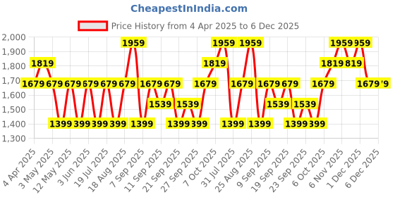 myntra.com JC HOME Grey & Blue Floral 140 TC King Bedsheet with 2 Pillow Covers jc home Price History Graph from 4 Apr 2025 to 5 Dec 2025