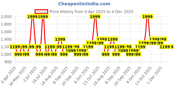 myntra.com JC HOME Grey & Blue Floral 140 TC Single Bedsheet with 1 Pillow Covers jc home Price History Graph from 4 Apr 2025 to 4 Dec 2025