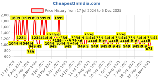 myntra.com JC HOME Grey & Blue Floral Printed 210 TC Single Bedsheet jc home Price History Graph from 17 Jul 2024 to 5 Dec 2025