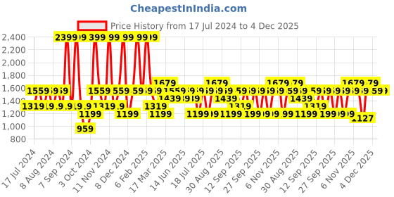 myntra.com JC HOME Grey & Blue Geometric 160 TC Fitted Single Bedsheet & Pillow Cover jc home Price History Graph from 17 Jul 2024 to 4 Dec 2025