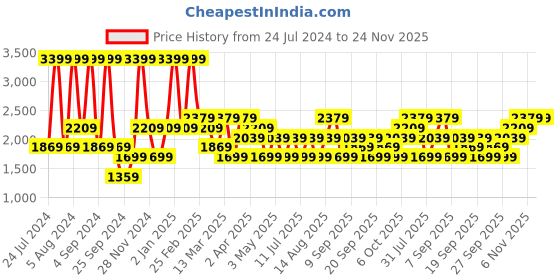 myntra.com JC HOME Grey & Blue Geometric Fitted 150 TC King Bedsheet with 2 Pillow Covers jc home Price History Graph from 24 Jul 2024 to 23 Nov 2025