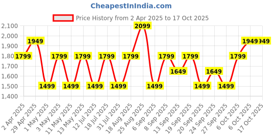 myntra.com JC HOME Grey & Blue Geometric Printed 140 TC King Bedsheet Set 2.3 m x 1.6 m jc home Price History Graph from 2 Apr 2025 to 17 Oct 2025