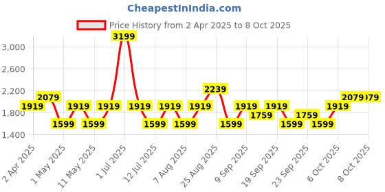 myntra.com JC HOME Grey & Blue Geometric Printed 140 TC King Size Bedsheet Set jc home Price History Graph from 2 Apr 2025 to 8 Oct 2025