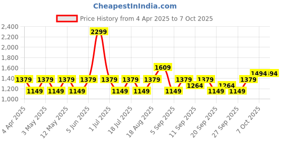 myntra.com JC HOME Grey & Blue Geometric Printed 220 TC Single Size Bedsheet Set jc home Price History Graph from 4 Apr 2025 to 7 Oct 2025