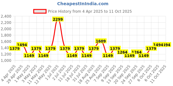 myntra.com JC HOME Grey & Blue Geometric Printed 220 TC Single Size Bedsheet Set jc home Price History Graph from 4 Apr 2025 to 10 Oct 2025