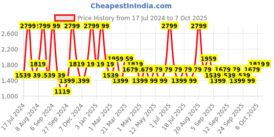 myntra.com JC HOME Grey & Blue Geometric Printed Double Extra Large Bedding Set jc home Price History Graph from 17 Jul 2024 to 6 Oct 2025