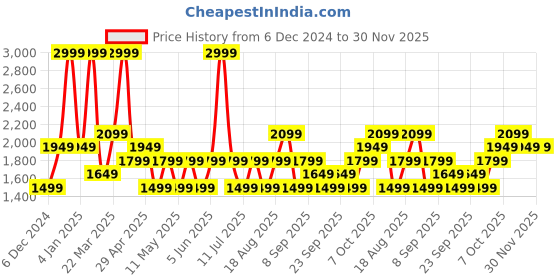 myntra.com JC HOME Grey & Blue King Bedsheet with 2 Pillow Covers jc home Price History Graph from 6 Dec 2024 to 30 Nov 2025