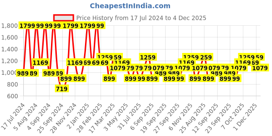 myntra.com JC HOME Grey & Blue Printed 120 TC Fitted King Bedsheet with 2 Pillow Covers jc home Price History Graph from 17 Jul 2024 to 4 Dec 2025