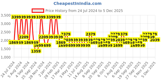 myntra.com JC HOME Grey & Blue Printed 150 TC King Bedsheet with 2 Pillow Covers jc home Price History Graph from 24 Jul 2024 to 5 Dec 2025