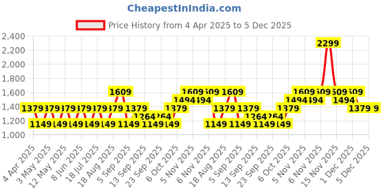 myntra.com JC HOME Grey & Blue Printed 220 TC Queen Size Bedsheet Set 1.60 m x 2.30 m jc home Price History Graph from 4 Apr 2025 to 4 Dec 2025