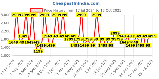 myntra.com JC HOME Grey & Blue Printed Double Queen Bedding Set jc home Price History Graph from 17 Jul 2024 to 13 Oct 2025