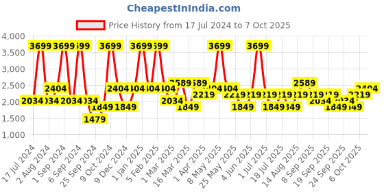 myntra.com JC HOME Grey & Blue Printed Double XL Bedding Set jc home Price History Graph from 17 Jul 2024 to 7 Oct 2025