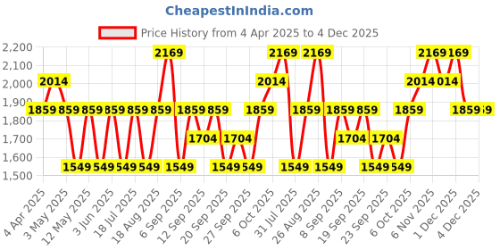 myntra.com JC HOME Grey & Blue Printed Pure Cotton 220 TC Double Queen Bedsheet Set 1.80 m x 2.30 m jc home Price History Graph from 4 Apr 2025 to 4 Dec 2025