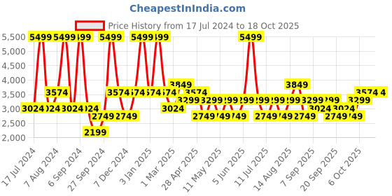 myntra.com JC HOME Grey & Blue Printed Pure Cotton Single Bedding Set jc home Price History Graph from 17 Jul 2024 to 18 Oct 2025