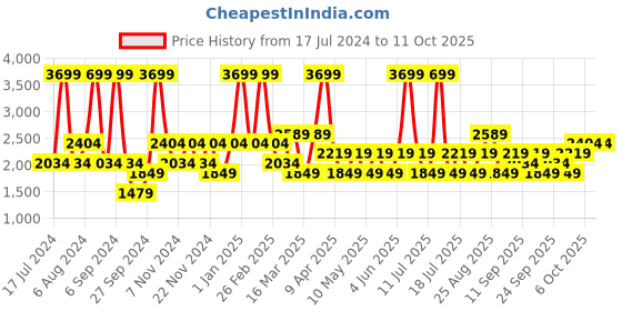 myntra.com JC HOME Grey & Blue Solid Polycotton 4 Piece Double King Regular Bedding Set jc home Price History Graph from 17 Jul 2024 to 11 Oct 2025