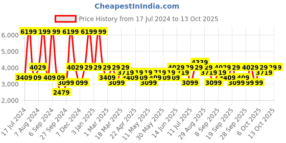 myntra.com JC HOME Grey & Blue Striped Pure Cotton Bedding Set jc home Price History Graph from 17 Jul 2024 to 12 Oct 2025