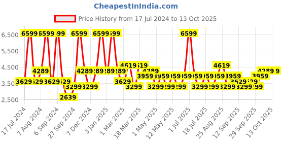 myntra.com JC HOME Grey & Blue Striped Pure Cotton Bedding Set jc home Price History Graph from 17 Jul 2024 to 13 Oct 2025