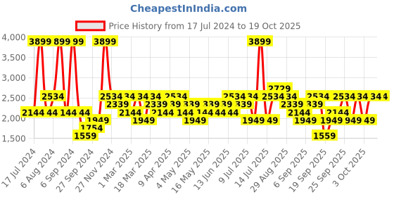 myntra.com JC HOME Grey & Brown 4 Pieces Floral Double King Bedding Set jc home Price History Graph from 17 Jul 2024 to 18 Oct 2025