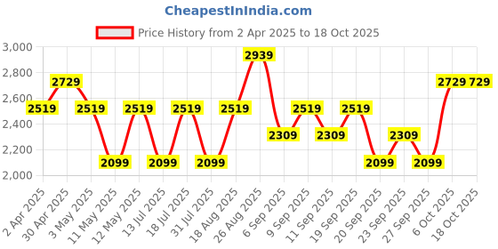 myntra.com JC HOME Grey & Brown Cartoon Characters 150 TC King Bedsheet with 2 Pillow Covers jc home Price History Graph from 2 Apr 2025 to 17 Oct 2025