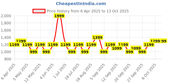 myntra.com JC HOME Grey & Brown Checked 140 TC Single Bedsheet Set - 1.60 m x 2.30 m jc home Price History Graph from 6 Apr 2025 to 13 Oct 2025