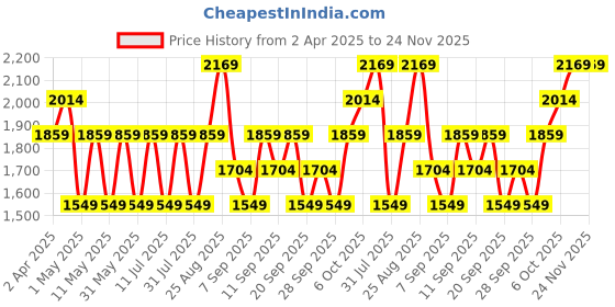 myntra.com JC HOME Grey & Brown Checked Pure Cotton 220 TC Double Queen Bedsheet Set 2 m x 2.30 m jc home Price History Graph from 2 Apr 2025 to 23 Nov 2025