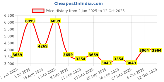 myntra.com JC HOME Grey & Brown Ethnic Motifs King Bedsheet with 2 Pillow Covers jc home Price History Graph from 2 Jun 2025 to 12 Oct 2025