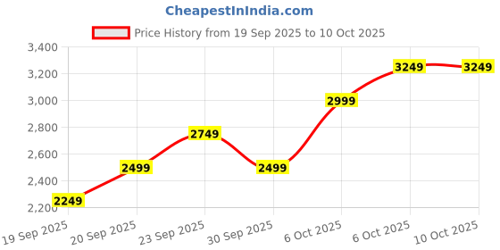 myntra.com JC HOME Grey & Brown Floral 3 Piece Double King Regular Bedding Set jc home Price History Graph from 19 Sep 2025 to 10 Oct 2025