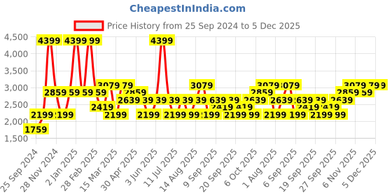 myntra.com JC HOME Grey & Brown Floral King Bedsheet with 2 Pillow Covers jc home Price History Graph from 25 Sep 2024 to 5 Dec 2025