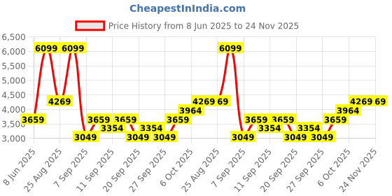 myntra.com JC HOME Grey & Brown Floral Printed Pure Cotton 240 TC King Bedsheet Set 2.2 m x 2 m jc home Price History Graph from 8 Jun 2025 to 24 Nov 2025