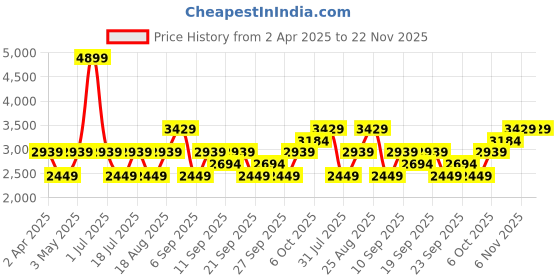 myntra.com JC HOME Grey & Brown Geometric 150 TC King Bedsheet with 2 Pillow Covers jc home Price History Graph from 2 Apr 2025 to 22 Nov 2025