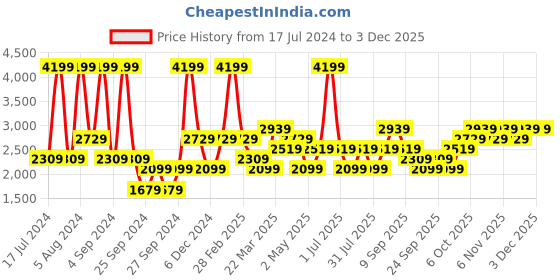 myntra.com JC HOME Grey & Brown Geometric 220 TC Queen Bedsheet with 2 Pillow Covers jc home Price History Graph from 17 Jul 2024 to 1 Dec 2025