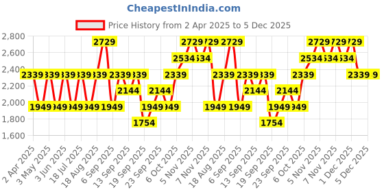 myntra.com JC HOME Grey & Brown Graphic 150 TC Queen Bedsheet with 2 Pillow Covers jc home Price History Graph from 2 Apr 2025 to 5 Dec 2025