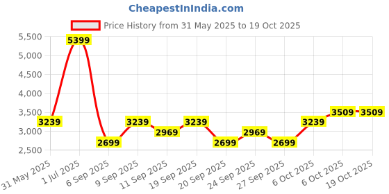 myntra.com JC HOME Grey & Brown King Bedsheet with 2 Pillow Covers jc home Price History Graph from 31 May 2025 to 19 Oct 2025