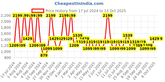 myntra.com JC HOME Grey & Brown Printed 130 TC King Bedsheet with 2 Pillow Covers jc home Price History Graph from 17 Jul 2024 to 13 Oct 2025