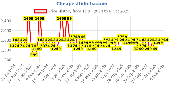 myntra.com JC HOME Grey & Brown Printed King Size Bedding Set jc home Price History Graph from 17 Jul 2024 to 8 Oct 2025