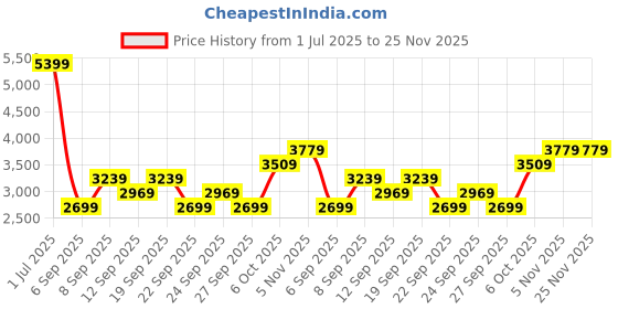 myntra.com JC HOME Grey & Brown Printed Pure Cotton 240 TC King Bedsheet Set 2 m x 1.8 m jc home Price History Graph from 1 Jul 2025 to 24 Nov 2025