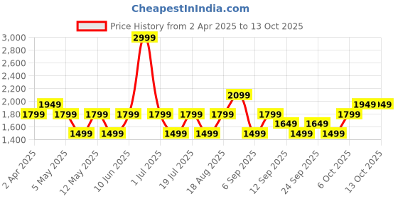 myntra.com JC HOME Grey & Brown Striped 140 TC King Bedsheet Set 2 m x 2.20 m jc home Price History Graph from 2 Apr 2025 to 13 Oct 2025