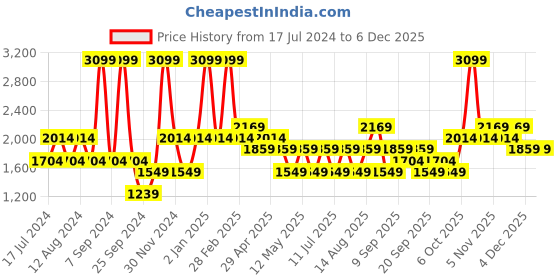 myntra.com JC HOME Grey & Brown Striped Cotton 200 TC Single Bedsheet with 1 Pillow Covers jc home Price History Graph from 17 Jul 2024 to 5 Dec 2025