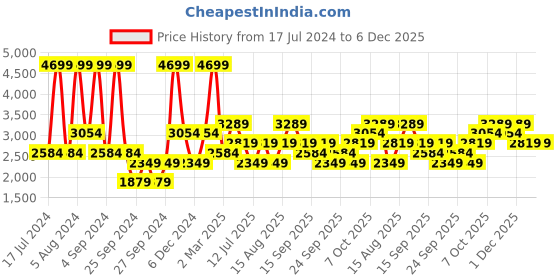 myntra.com JC HOME Grey & Brown Striped Queen Bedsheet with 2 Pillow Covers jc home Price History Graph from 17 Jul 2024 to 6 Dec 2025